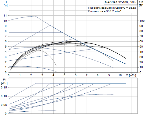 Кривая характеристики насосов MAGNA1 32-100