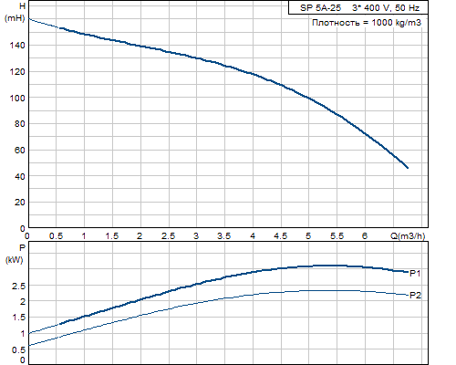 Кривая характеристики насосов SP 5A-25
