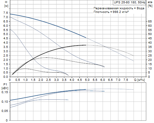 Кривая характеристики насосов UPS 25-80 180