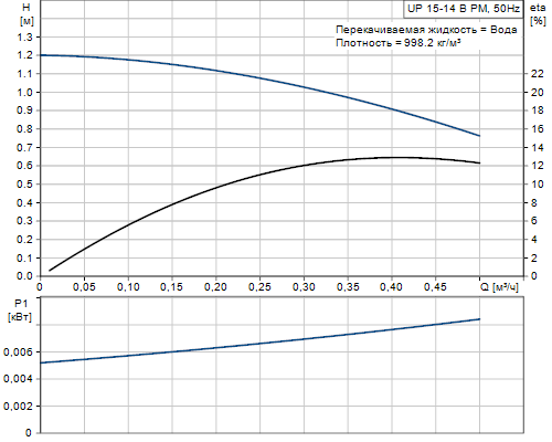 Кривая характеристики насосов UP 15-14 B PM