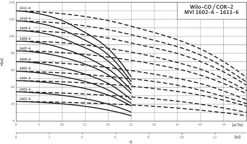 Кривая характеристики насосов CO-2 MVI 1602-6/CC