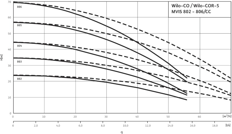 Кривая характеристики насосов COR-5 MVIS 802/CC