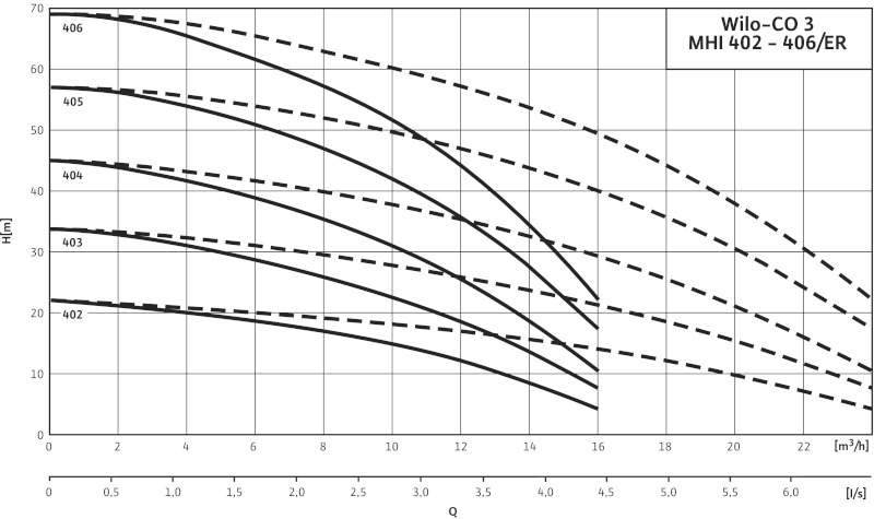 Кривая характеристики насосов CO-3 MHI 406/ER
