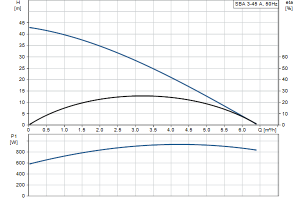 Кривая характеристики насосов SBA 3-45 A