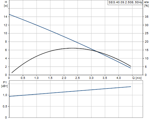 Кривая характеристики насосов SEG.40.09.2.50B