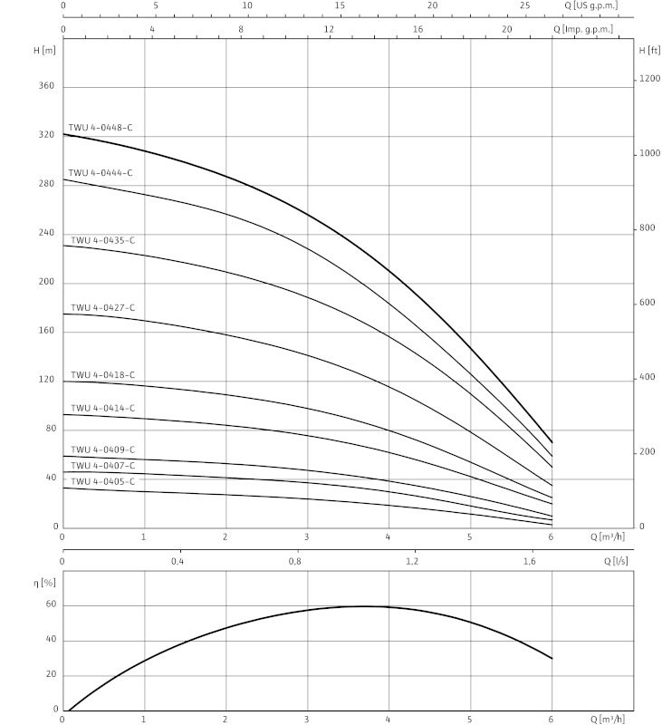 Кривая характеристики насосов TWU 4-0418-C