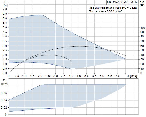 Кривая характеристики насосов MAGNA3 25-60