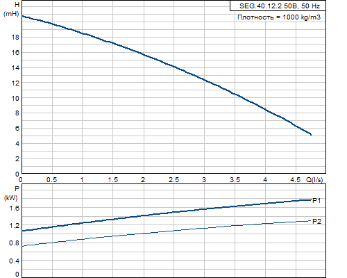 Кривая характеристики насосов SEG.40.12.2.50B