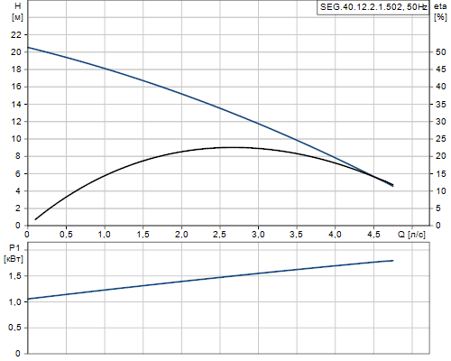 Кривая характеристики насосов SEG.40.12.2.1.502