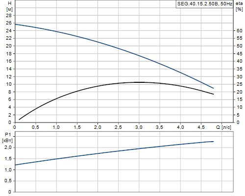 Кривая характеристики насосов SEG.40.15.2.50B
