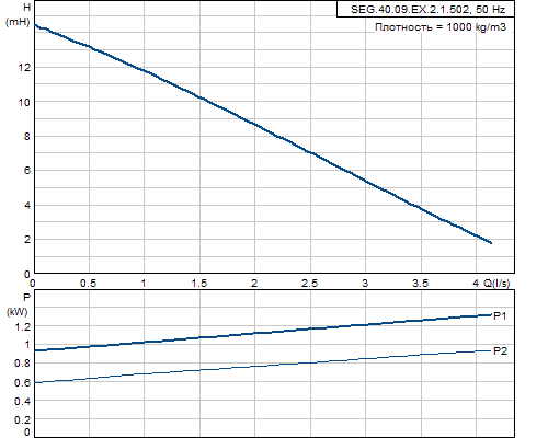 Кривая характеристики насосов SEG.40.09.EX.2.1.502