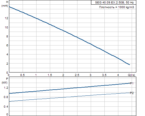 Кривая характеристики насосов SEG.40.09.EX.2.50B