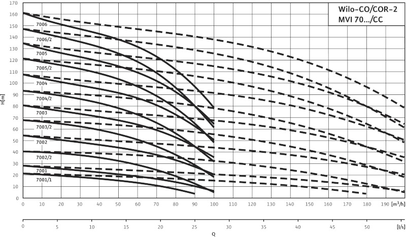Кривая характеристики насосов CO-2 MVI 7001/1/CC