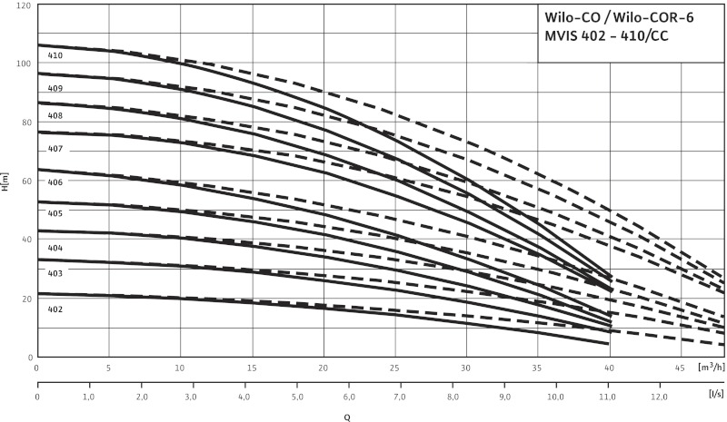 Кривая характеристики насосов CO-6 MVIS 402/CC