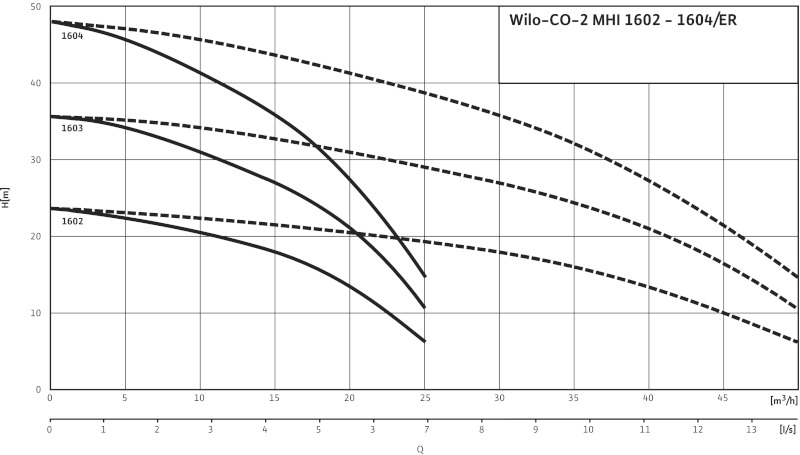 Кривая характеристики насосов CO-2 MHI 1604/ER