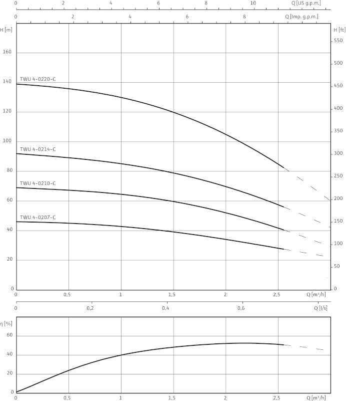 Кривая характеристики насосов TWU 4-0220-C
