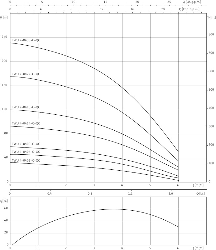 Кривая характеристики насосов TWU 4-0427-C-QC