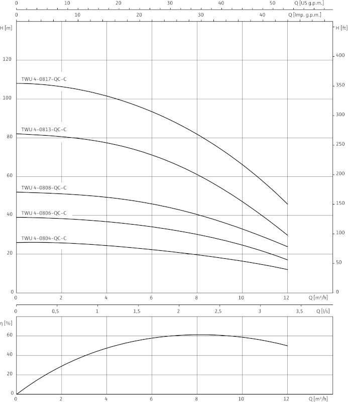 Кривая характеристики насосов TWU 4-0808-C-QC