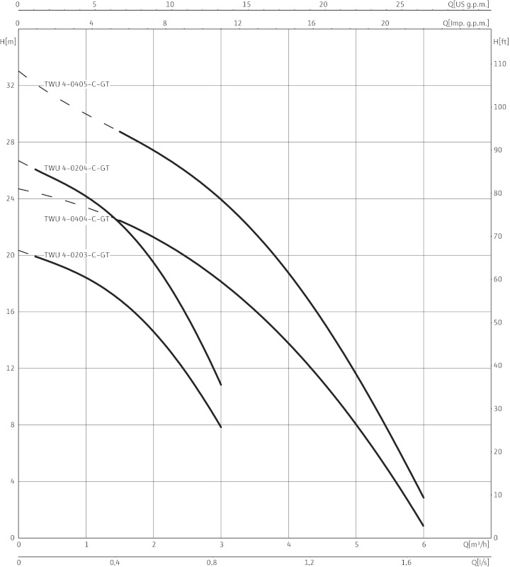 Кривая характеристики насосов TWU 4-0203-C-QC-GT