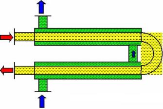 Направление потоков в теплообменнике типа труба в трубе